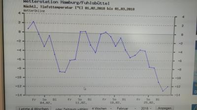 Lowest Temperature in February 2018 Hamburg